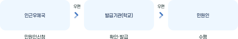 처리흐름도 이미지